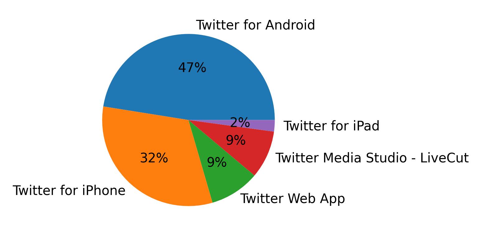 Dispositivos utilizados para tweetar