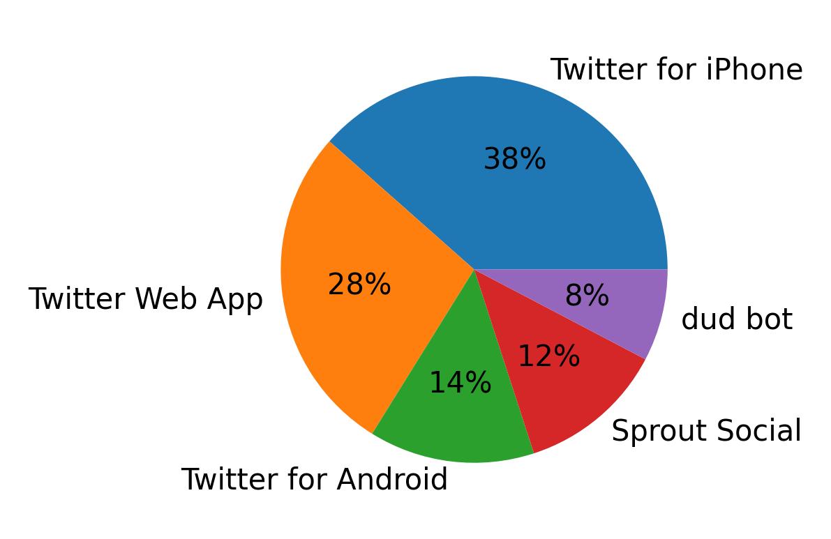 Dispositivos utilizados para tweetar