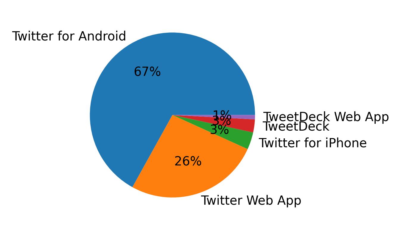 Dispositivos utilizados para tweetar
