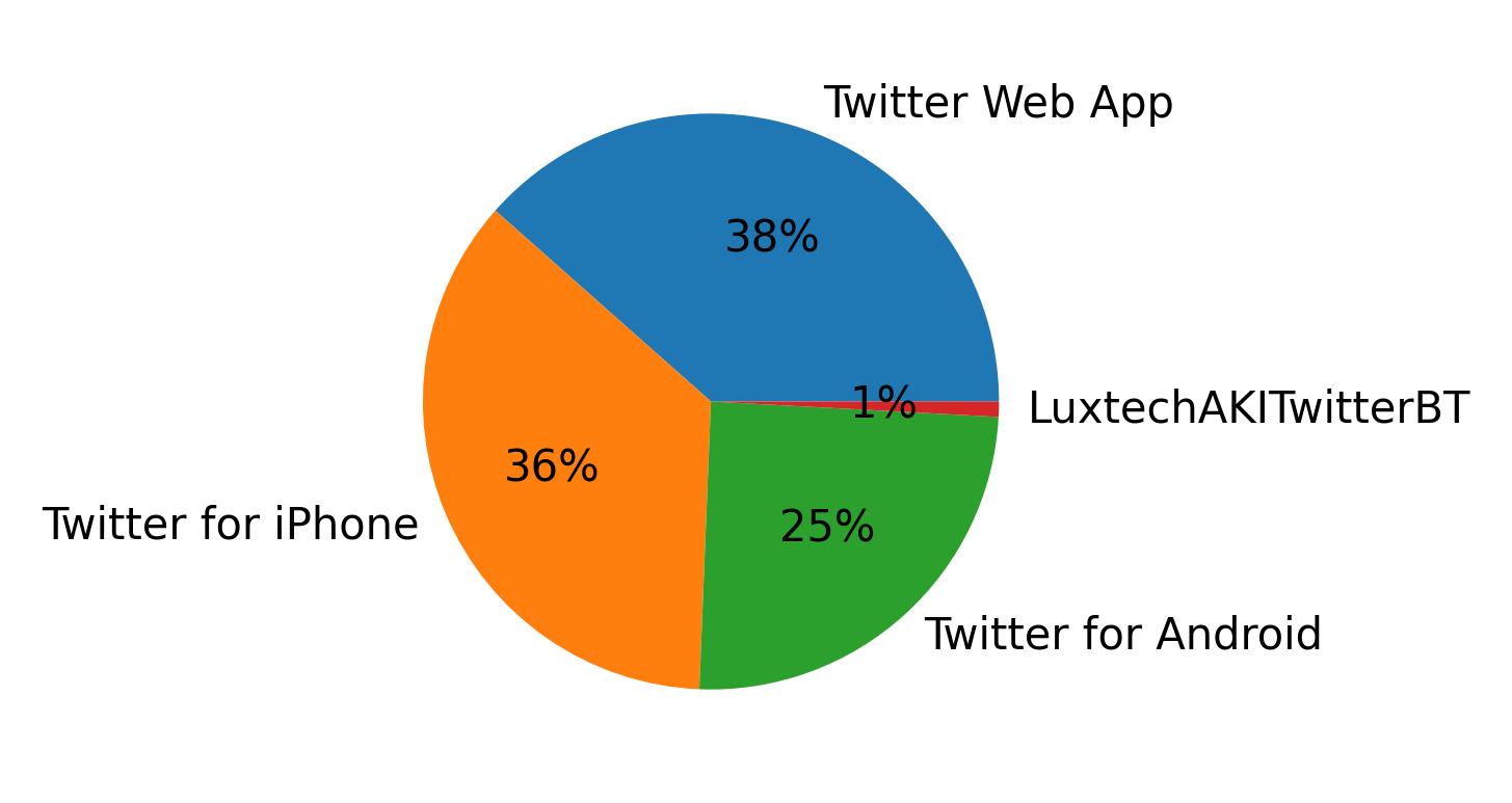 Dispositivos utilizados para tweetar