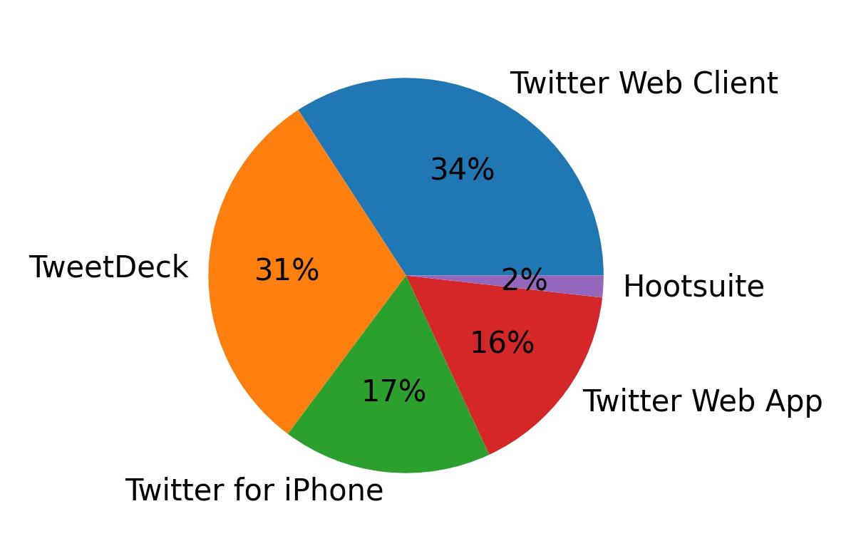 Devices distribution