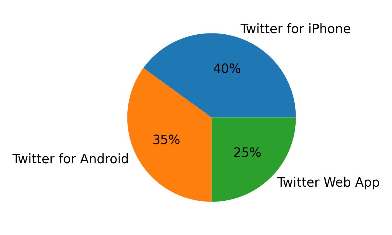 Devices used to tweet