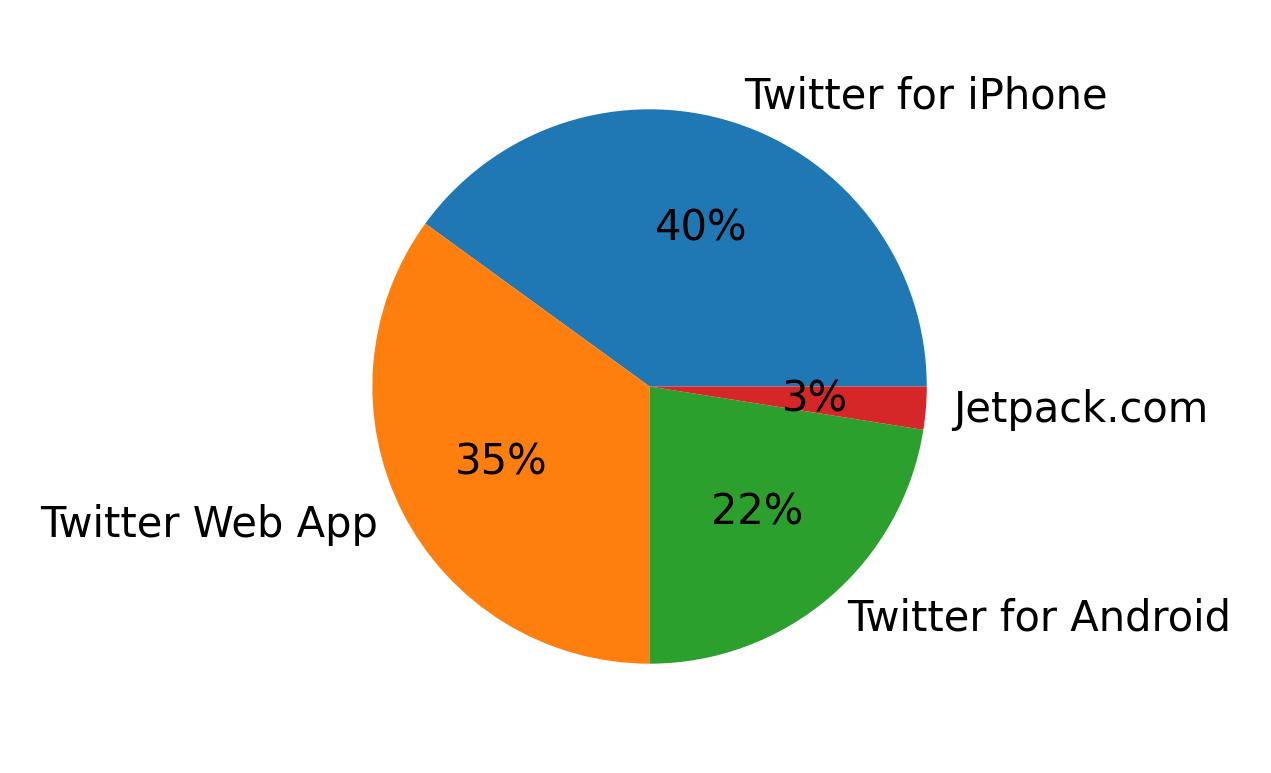 Dispositivos utilizados para tweetar