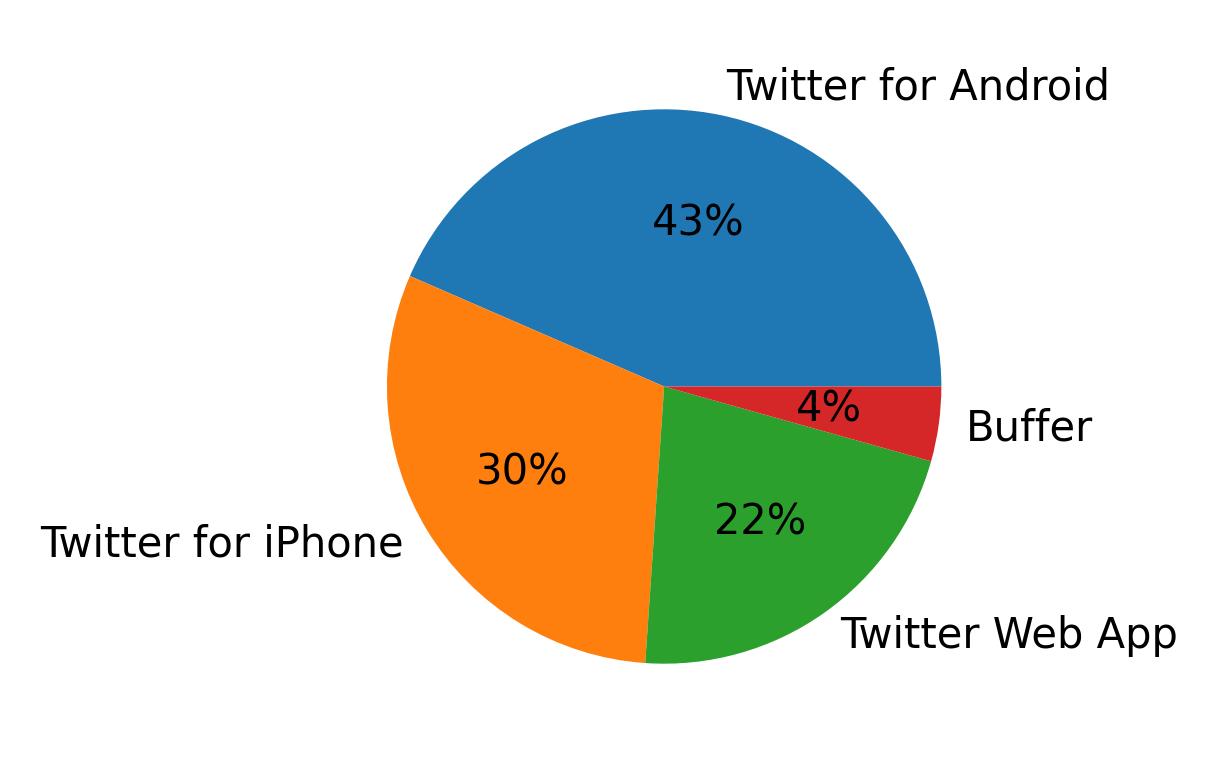 Dispositivos utilizados para tweetar
