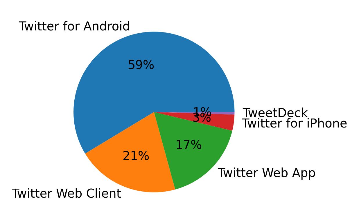 Devices distribution