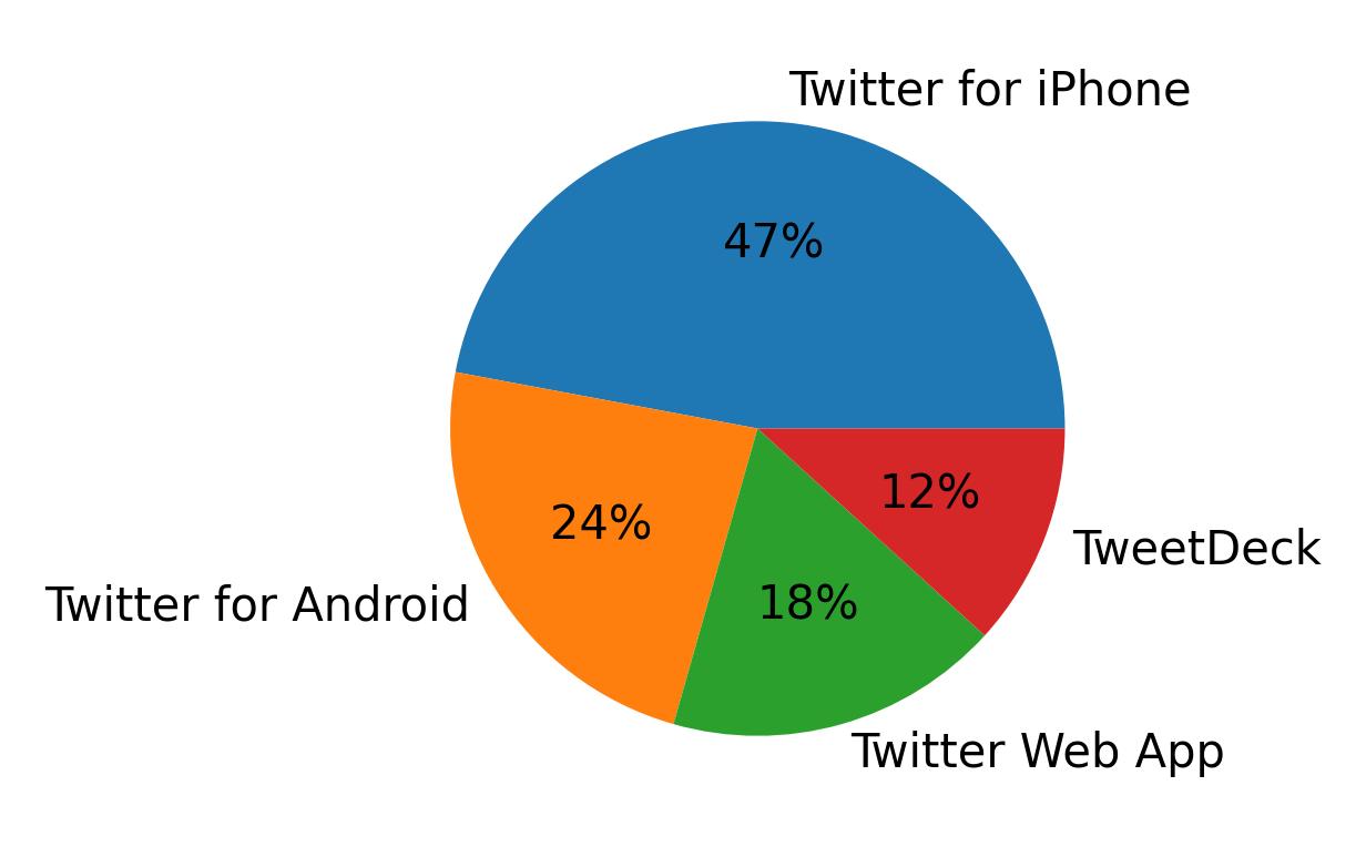Dispositivos utilizados para tweetar