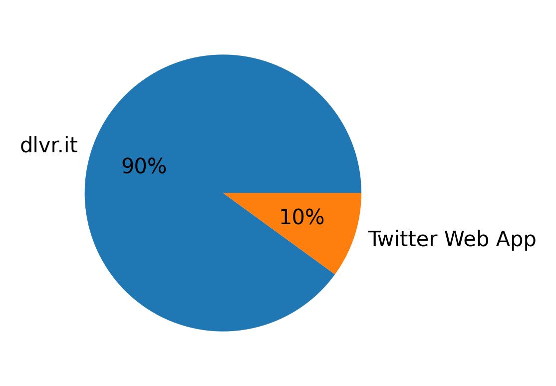 Tweet icin kullanilan cihazlar