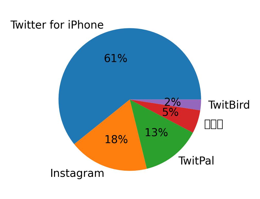 Devices distribution