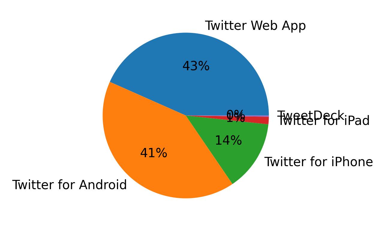Tweet icin kullanilan cihazlar