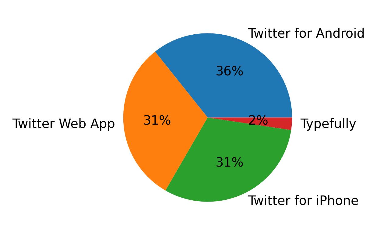 Tweet icin kullanilan cihazlar