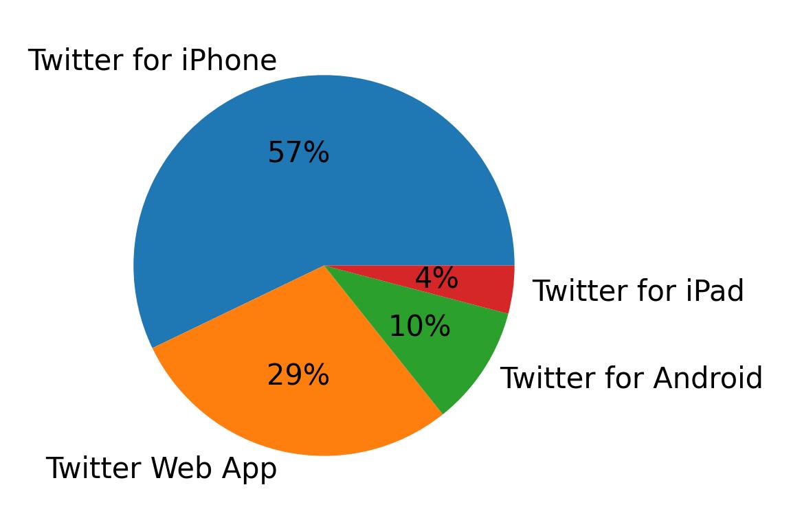 Dispositivos utilizados para tweetar