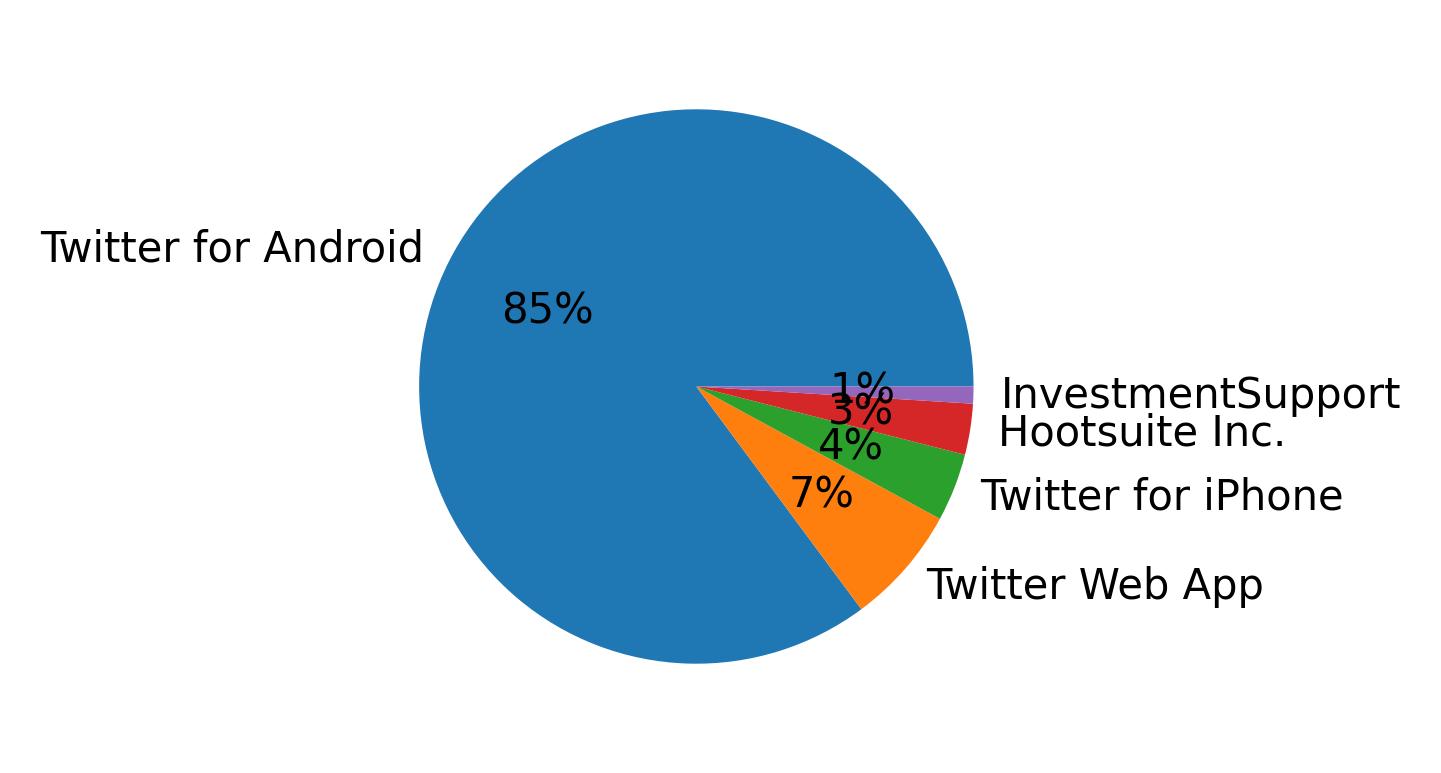 Dispositivos utilizados para tweetar