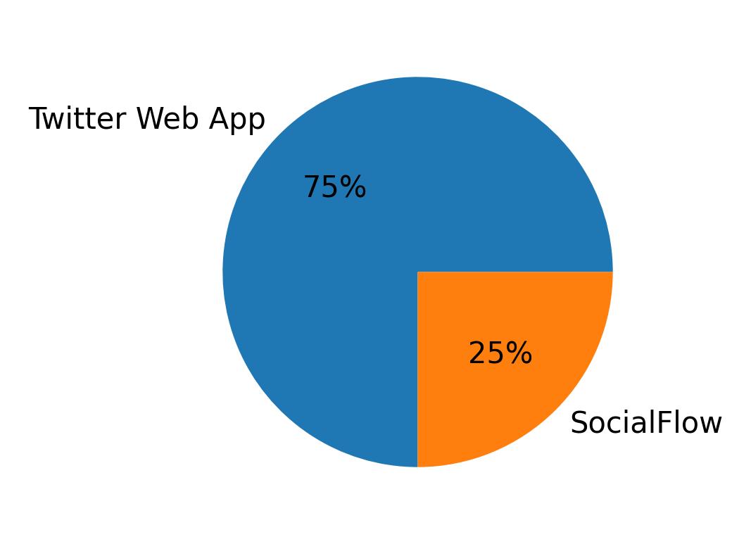 Tweet icin kullanilan cihazlar