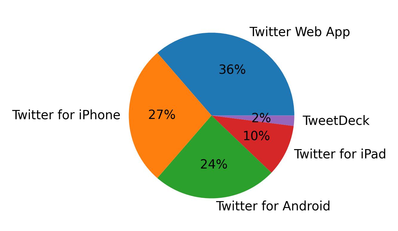 الأجهزة المستخدمة للتغريد