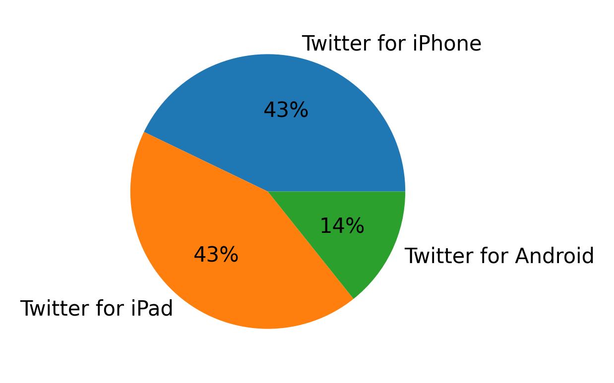 Tweet icin kullanilan cihazlar