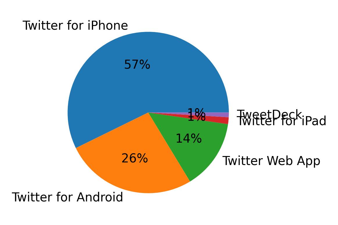 Devices used to tweet