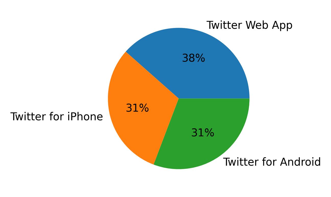 Dispositivos utilizados para tweetar