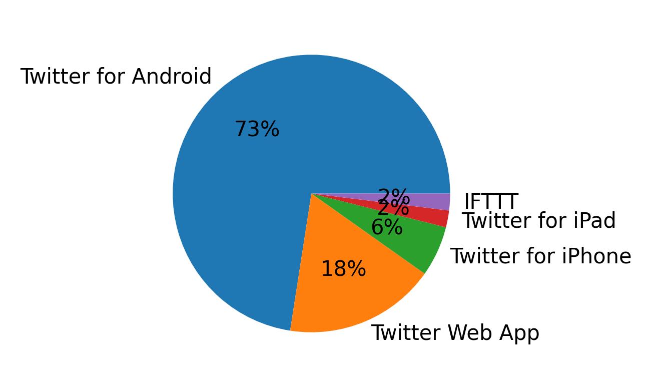 Devices used to tweet