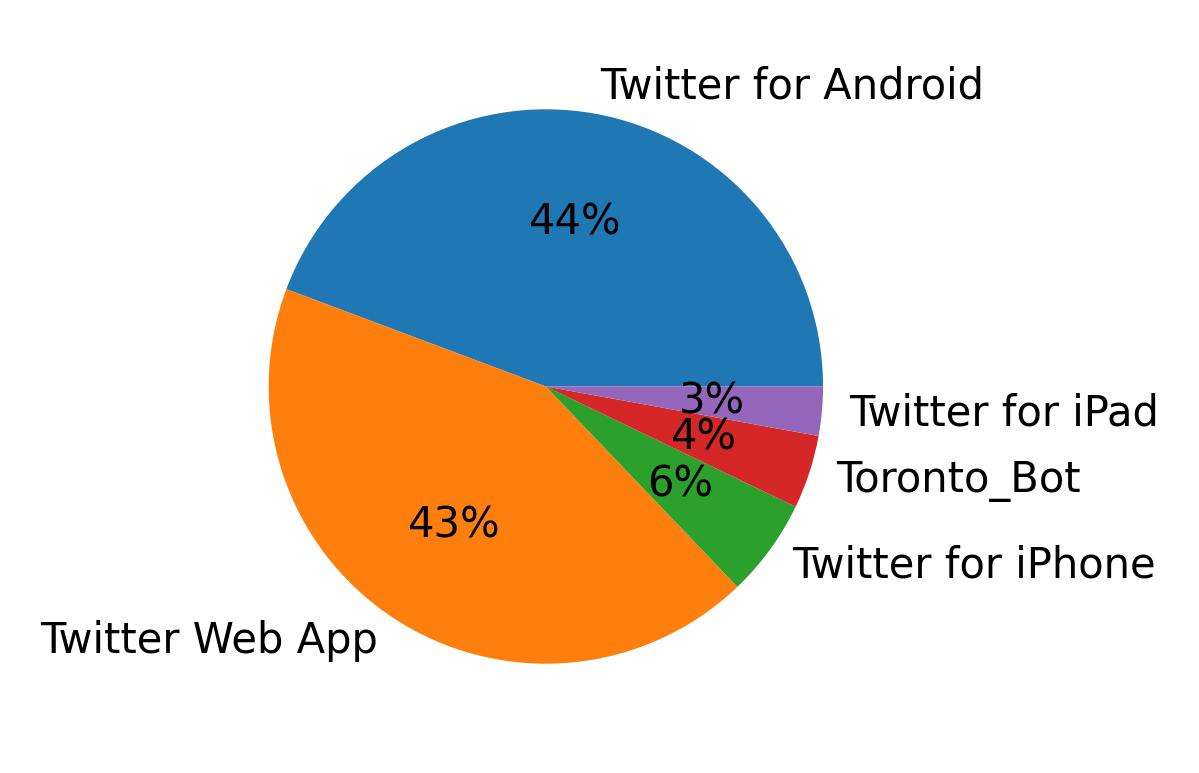 Dispositivos utilizados para tweetar