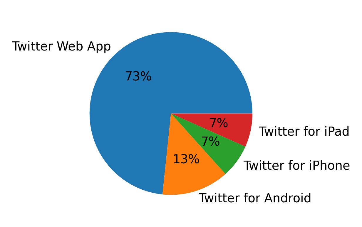 Tweet icin kullanilan cihazlar