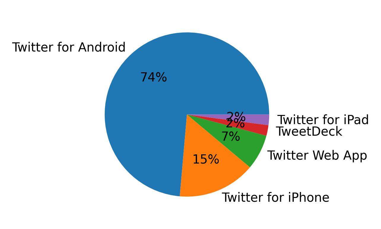 Dispositivos utilizados para tweetar