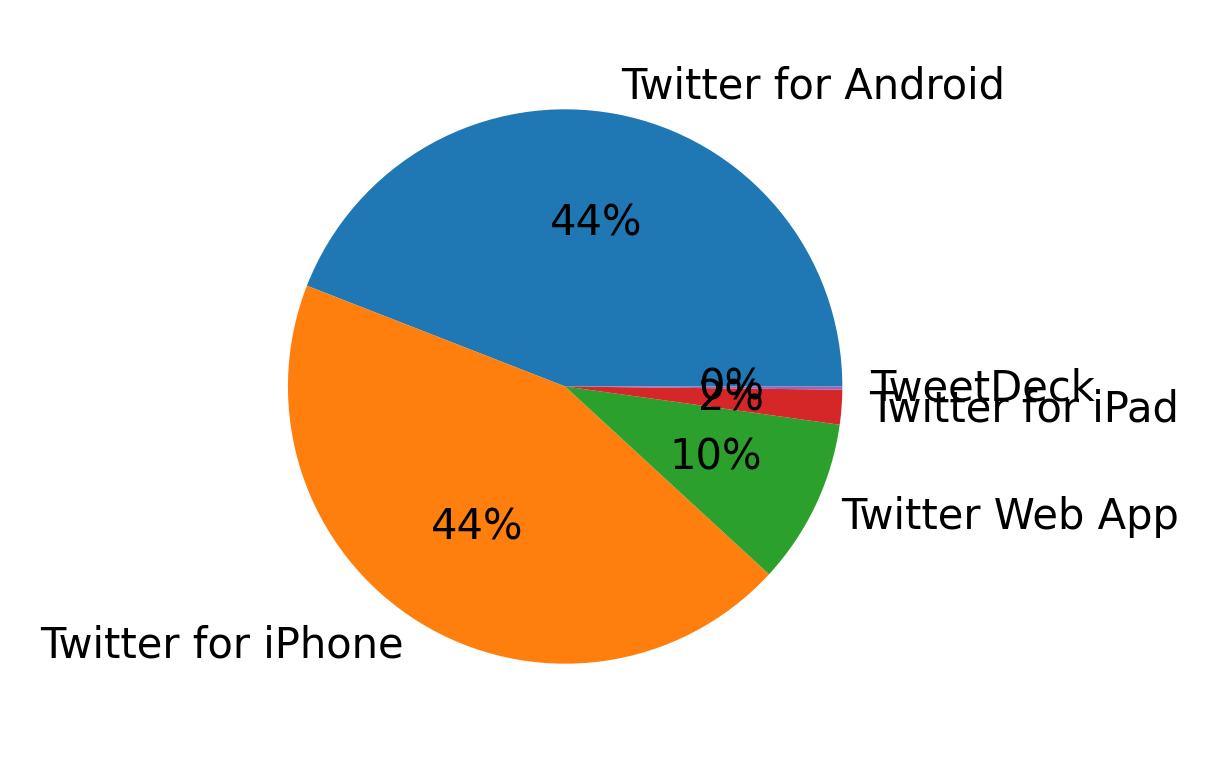 Dispositivos utilizados para tweetar