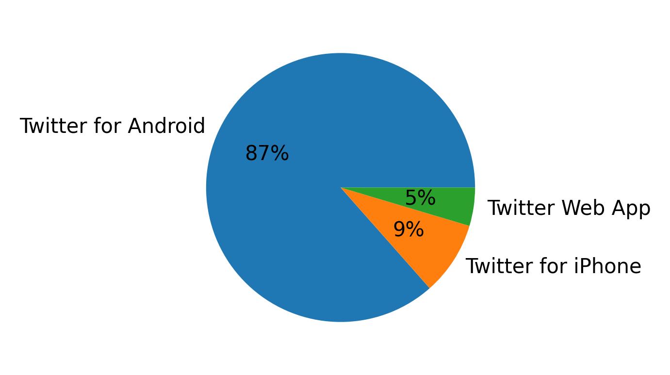 Tweet icin kullanilan cihazlar