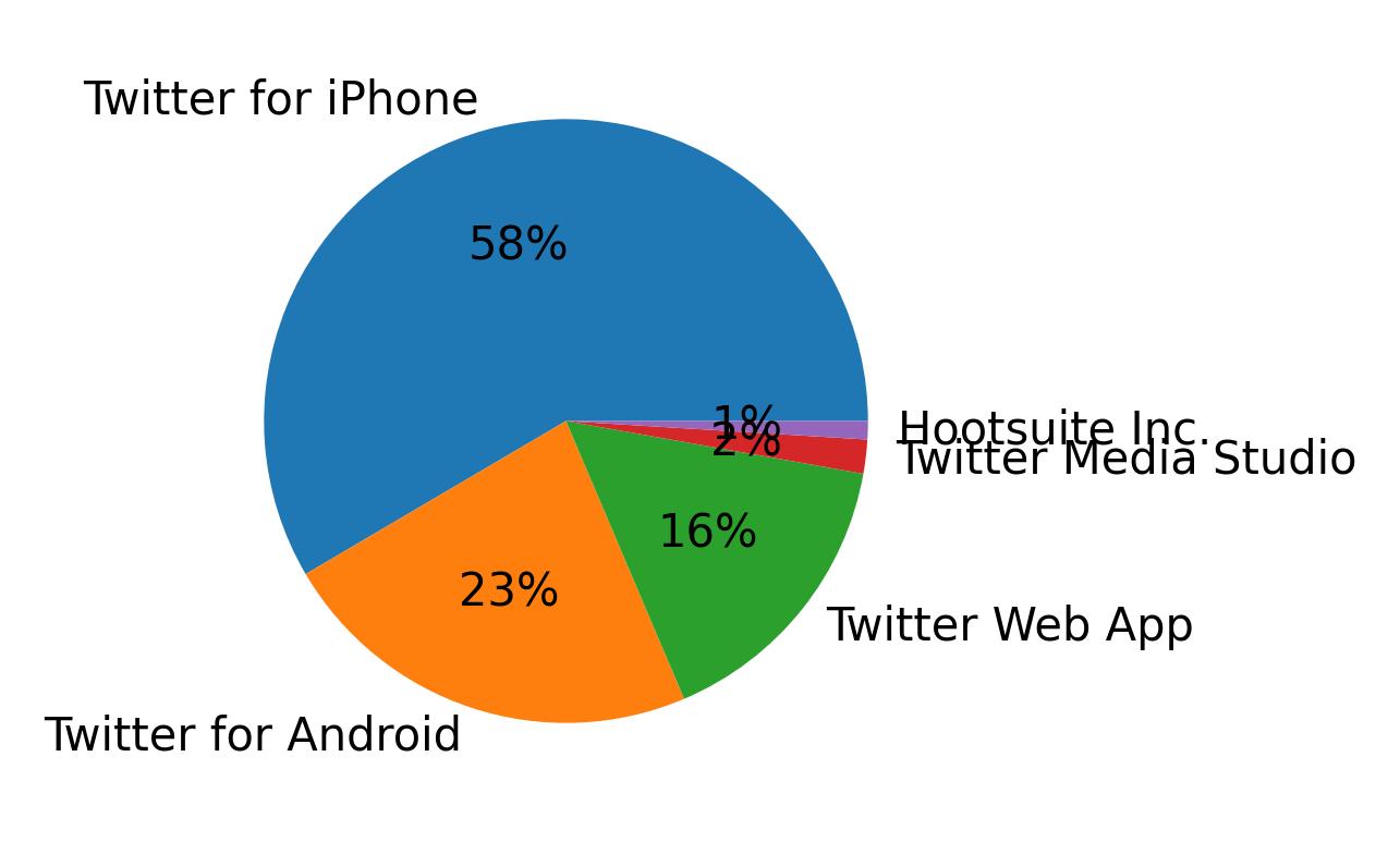 Dispositivos utilizados para tweetar