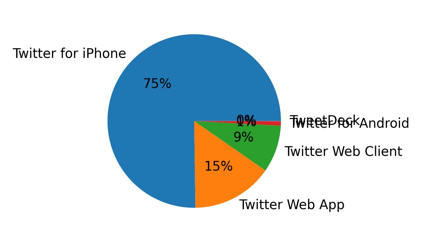 Devices distribution