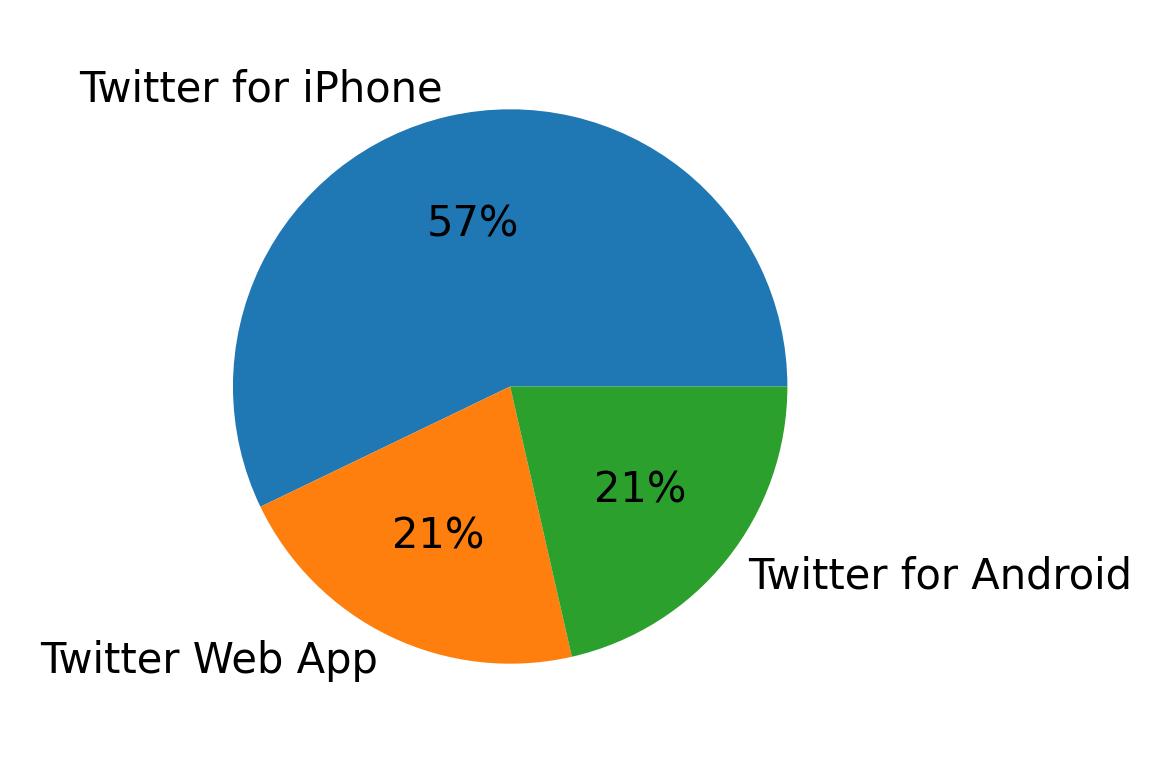 Devices used to tweet