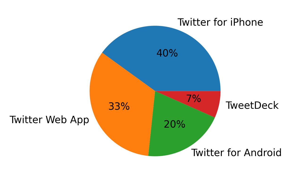 Tweet icin kullanilan cihazlar