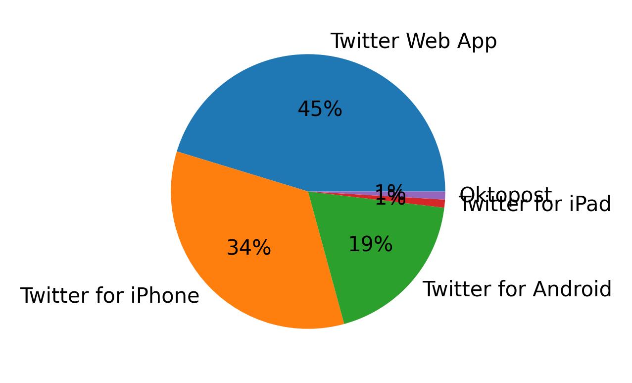 Tweet icin kullanilan cihazlar