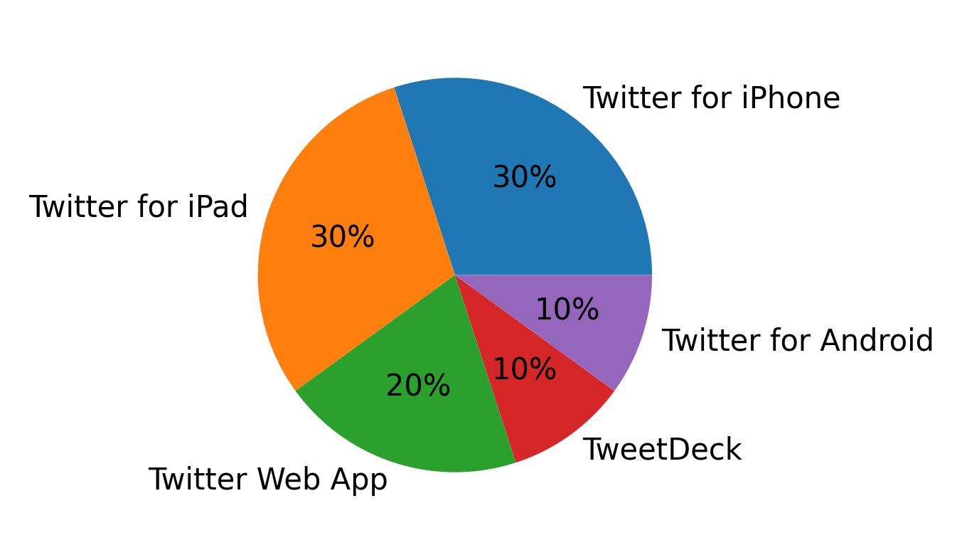 Tweet icin kullanilan cihazlar