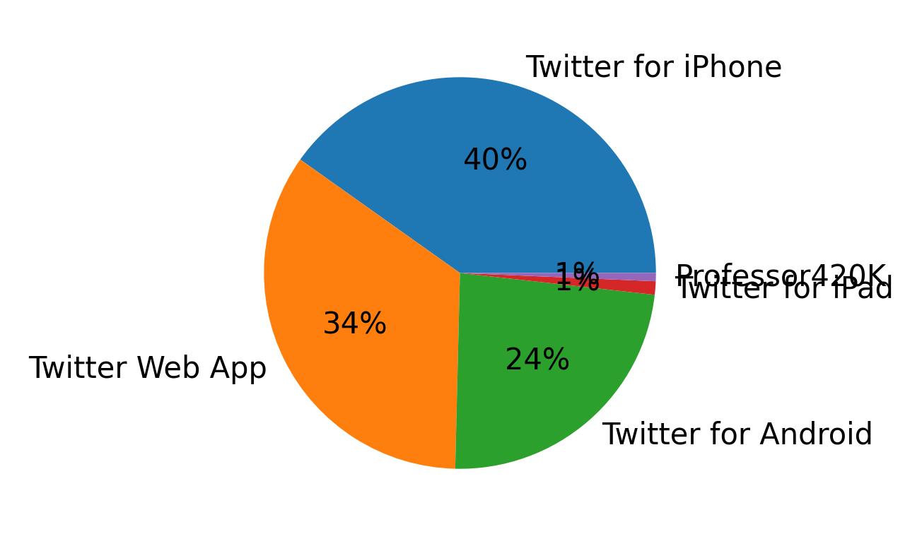 Dispositivos utilizados para tweetar