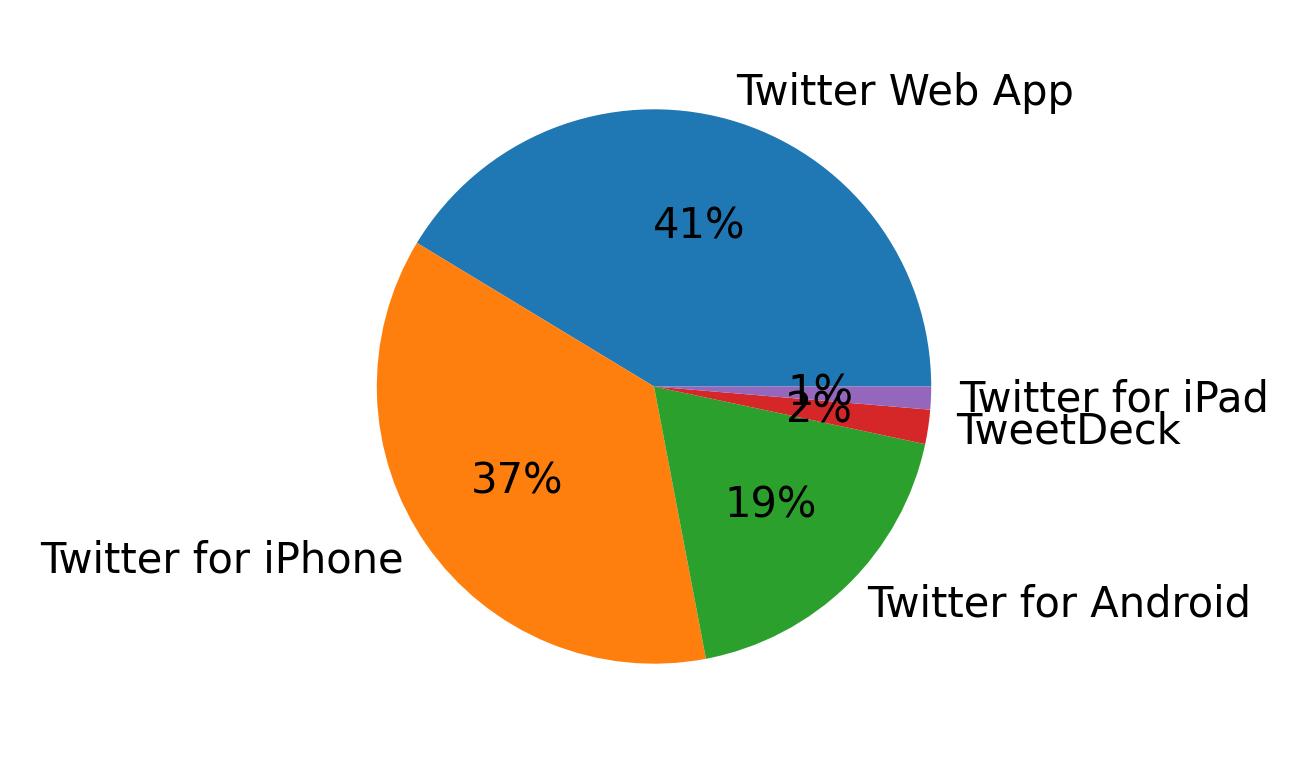 Tweet icin kullanilan cihazlar