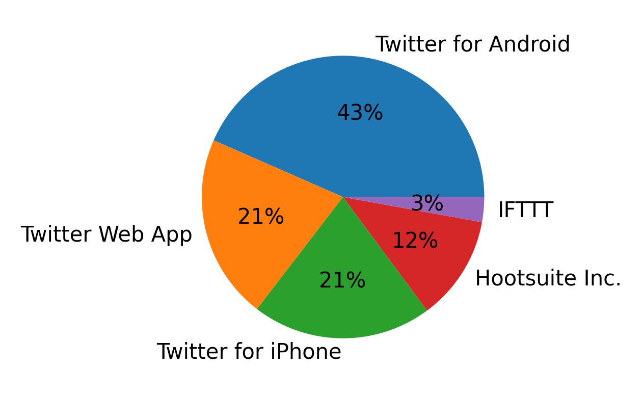 Dispositivos utilizados para tweetar