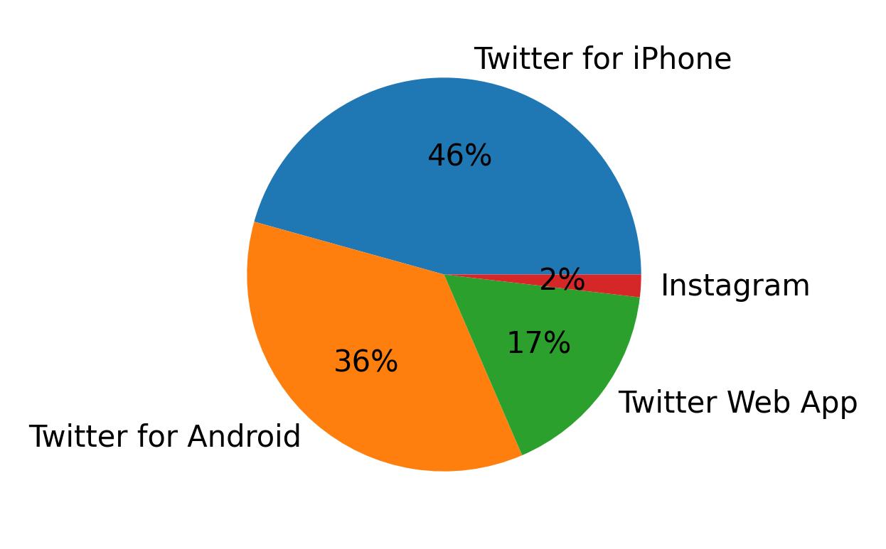 Tweet icin kullanilan cihazlar