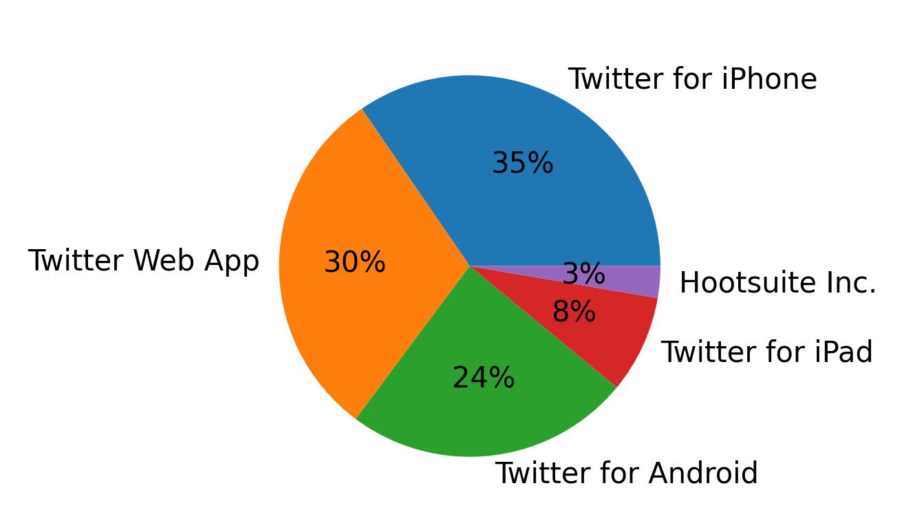 Tweet icin kullanilan cihazlar