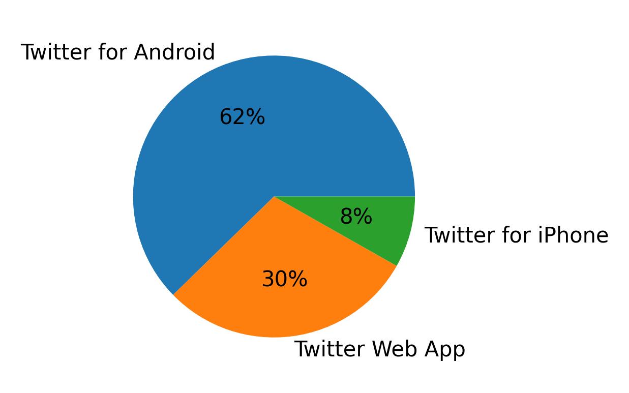 Dispositivos utilizados para tweetar