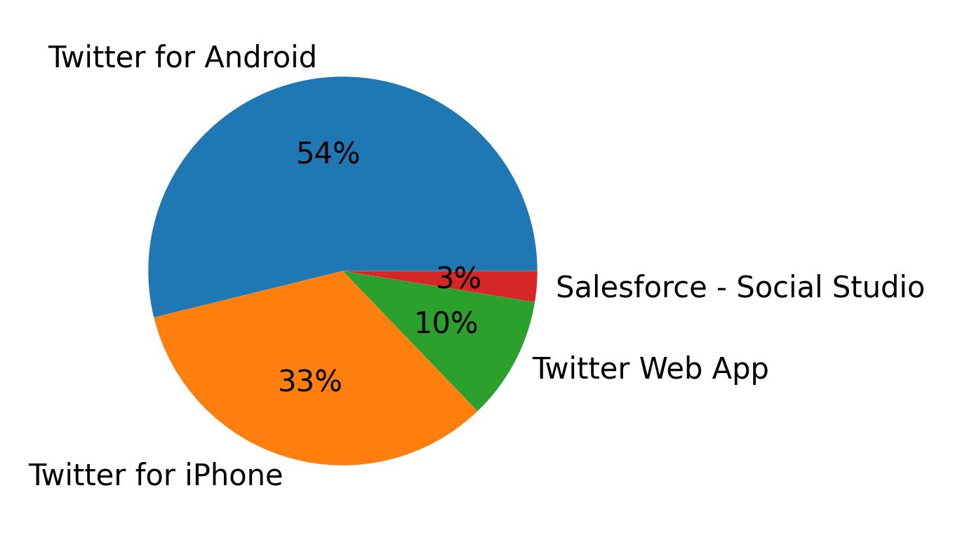 Tweet icin kullanilan cihazlar