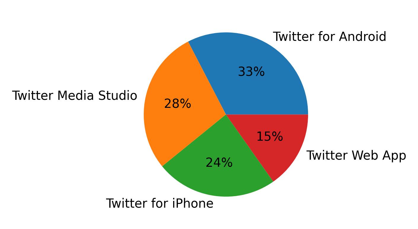 Dispositivos utilizados para tweetar
