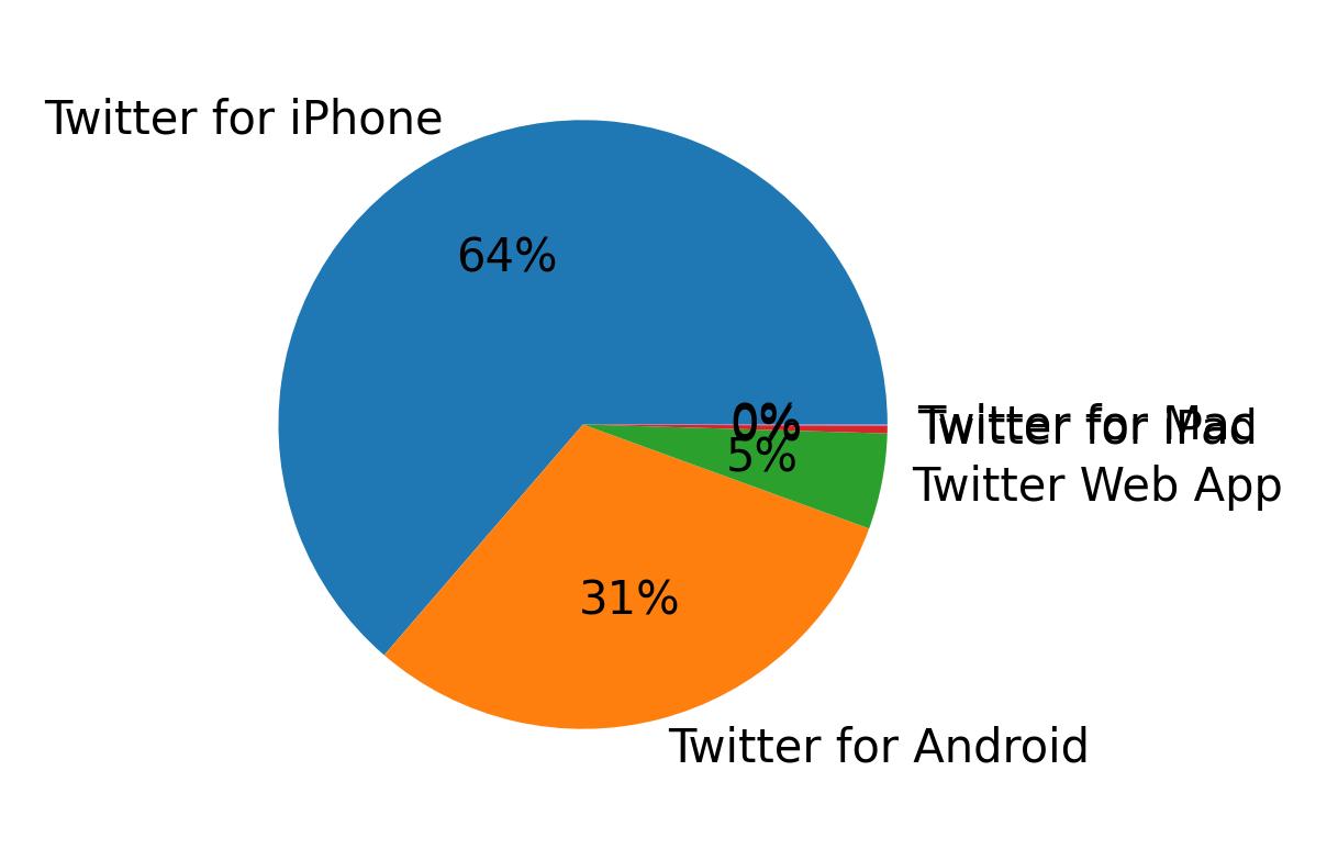 Dispositivos utilizados para tweetar