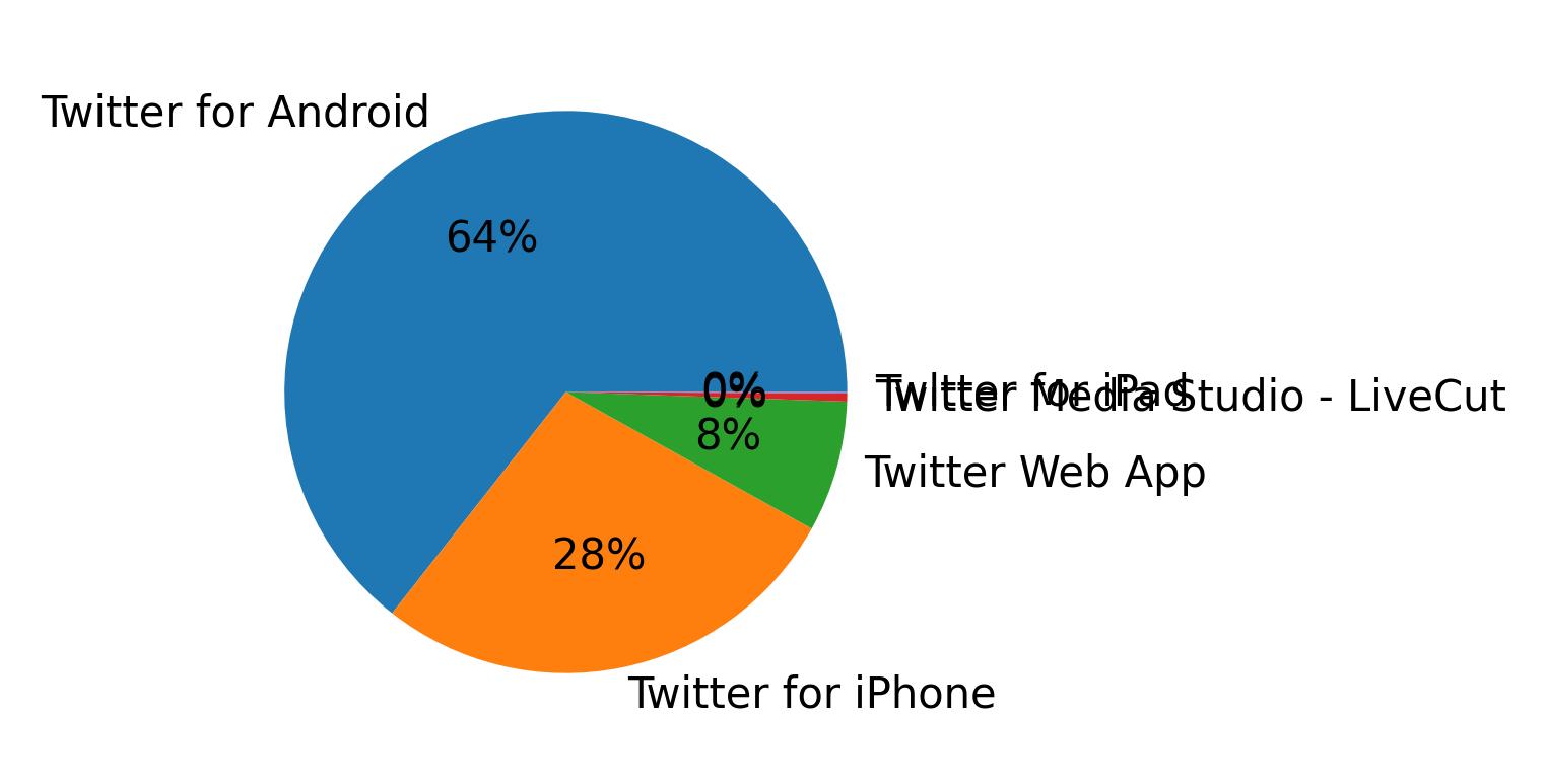 Tweet icin kullanilan cihazlar