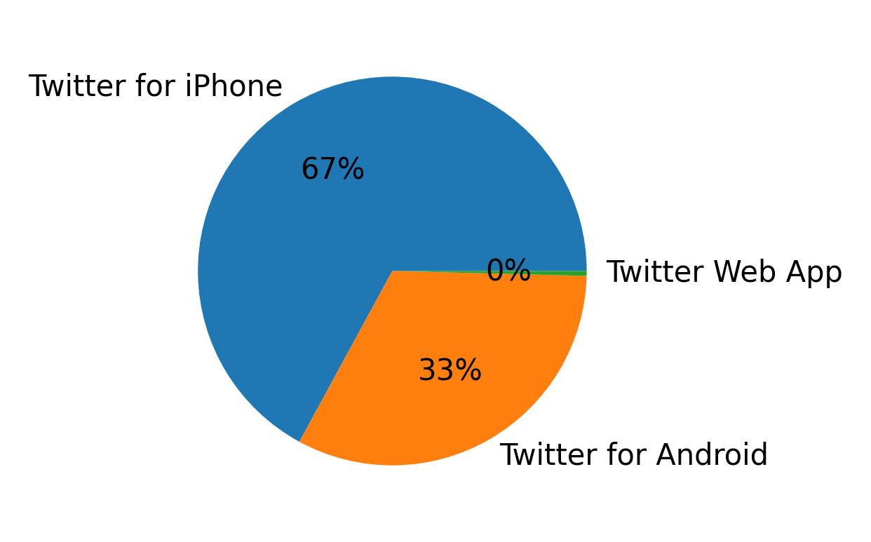 Dispositivos utilizados para tweetar