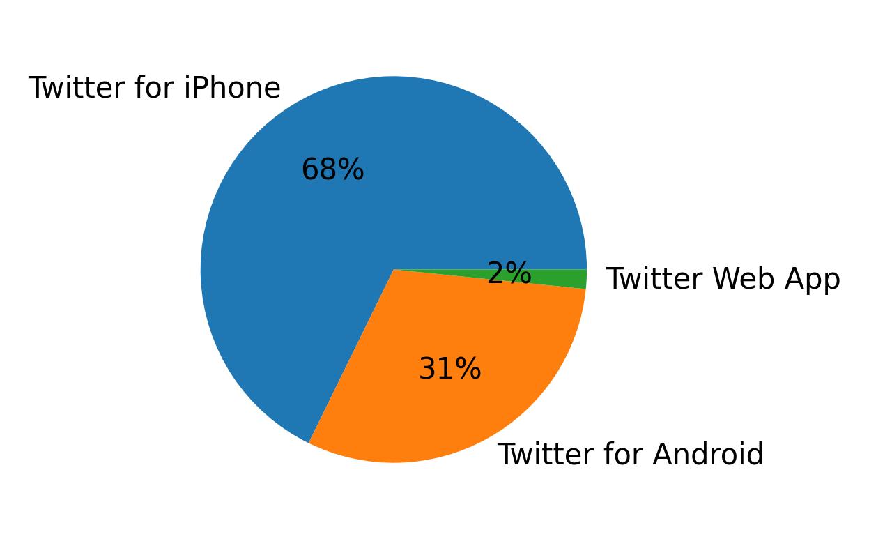 Devices used to tweet