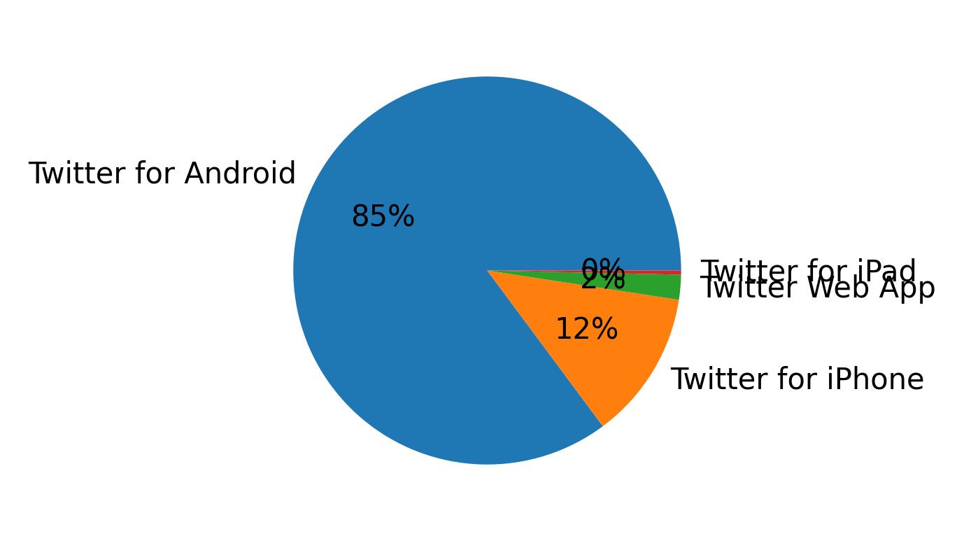 Devices used to tweet