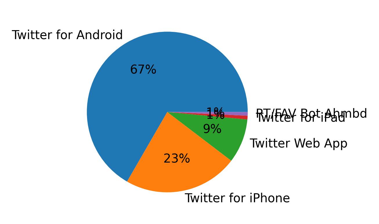 Tweet icin kullanilan cihazlar