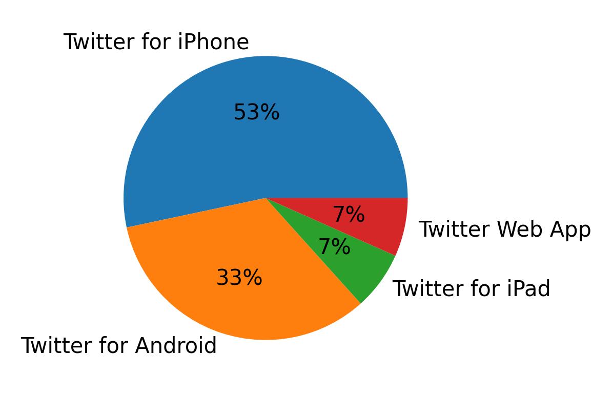 Devices used to tweet