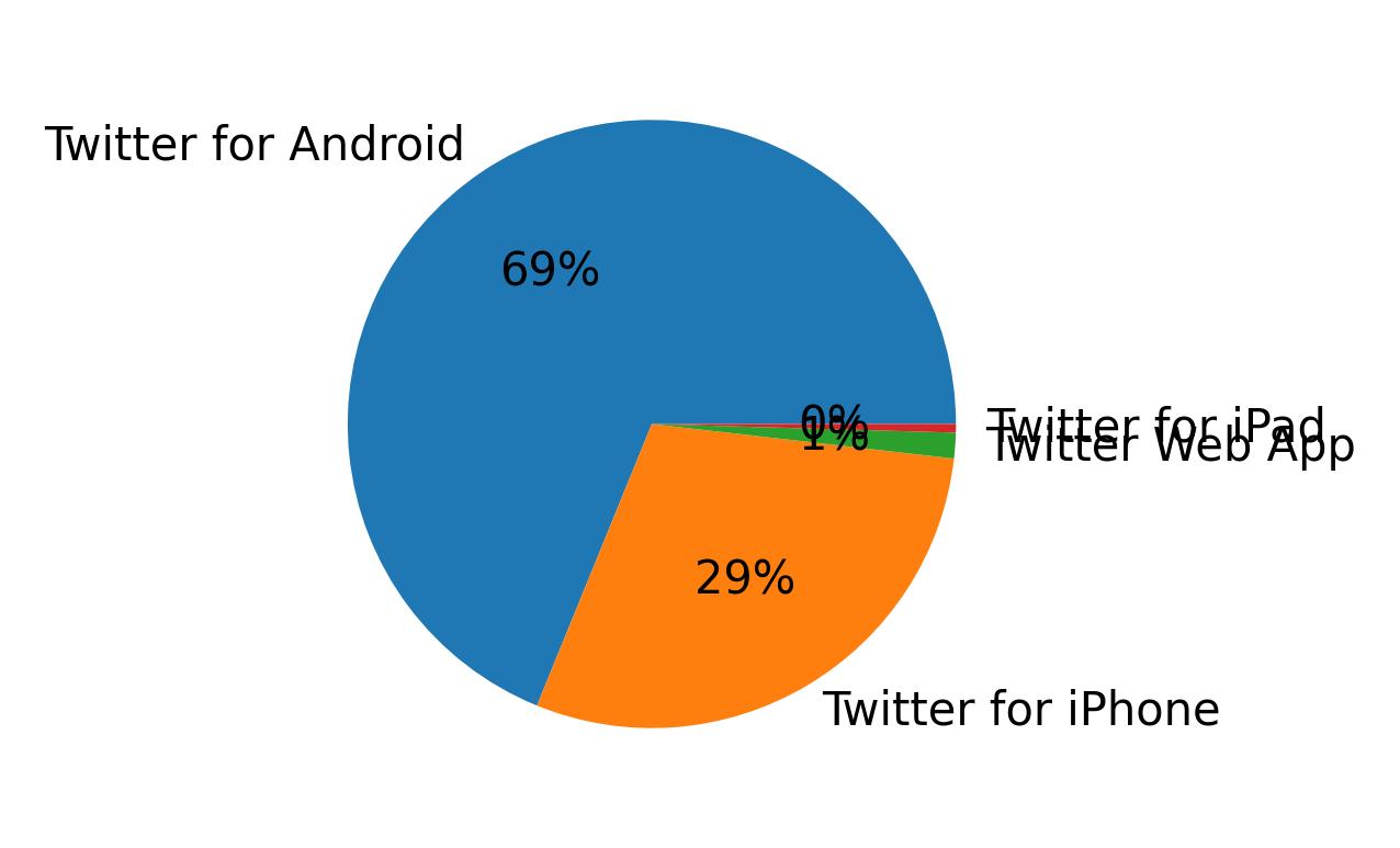 Dispositivos utilizados para tweetar