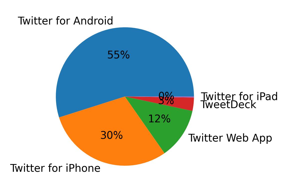 Devices used to tweet